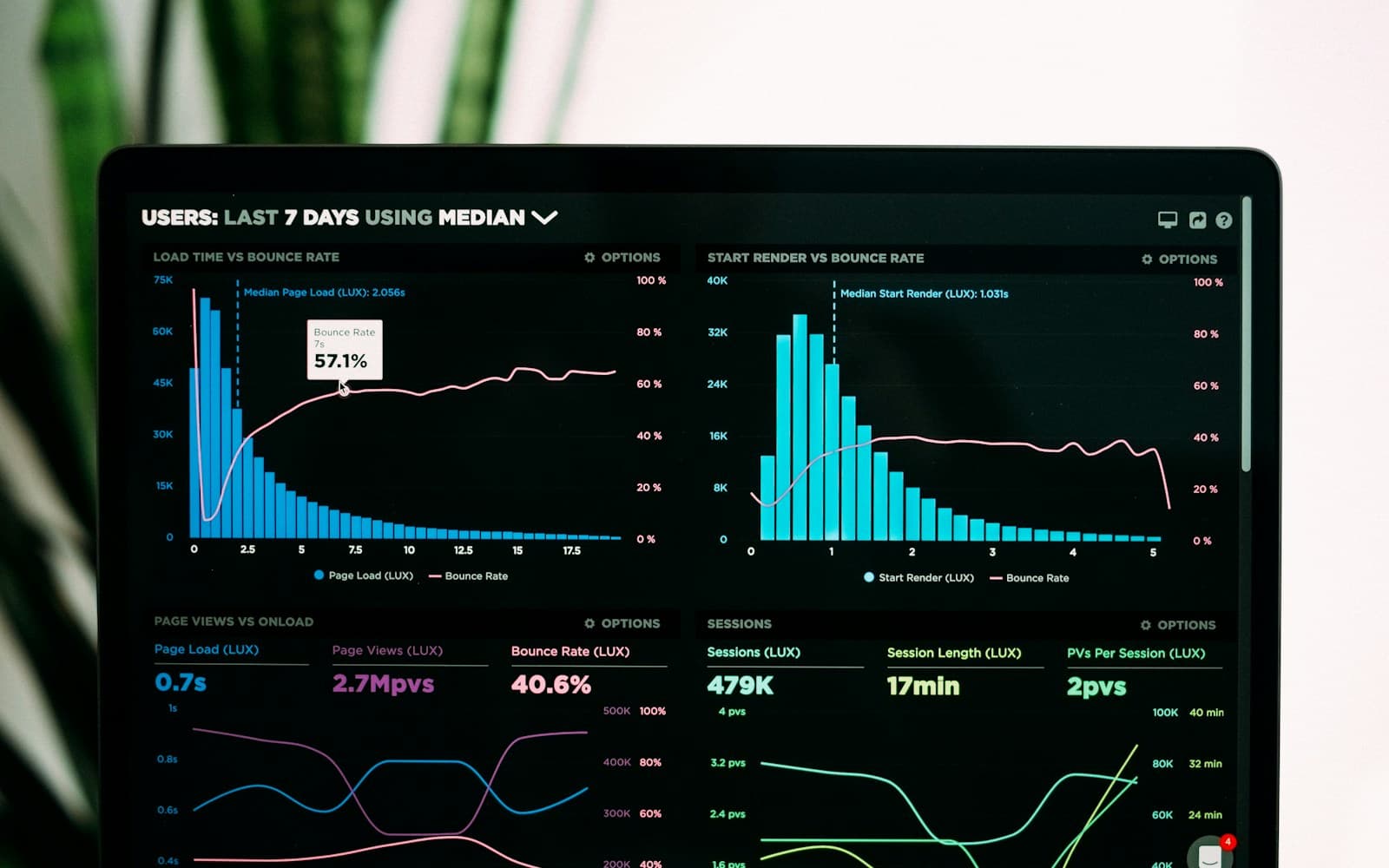Performance analytics graphs and charts displayed on a laptop screen
