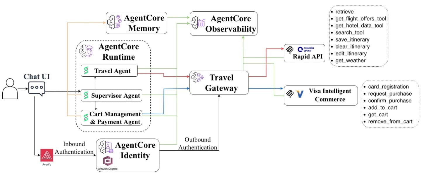 Architecture diagram of a travel-booking agent on Amazon Bedrock AgentCore calling Visa Intelligent Commerce tools like card_registration, request_purchase, and confirm_purchase
